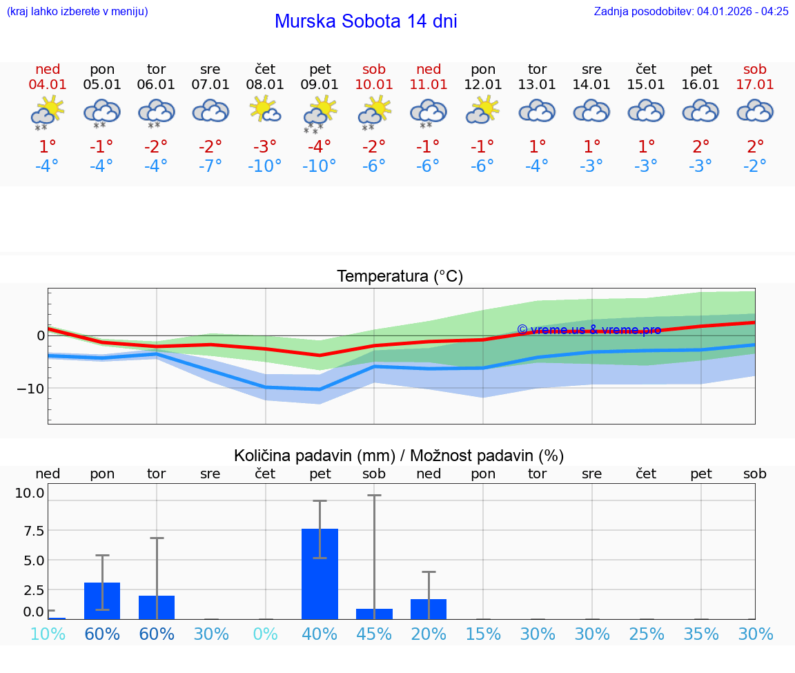 VREME 15 DNI  Murska Sobota