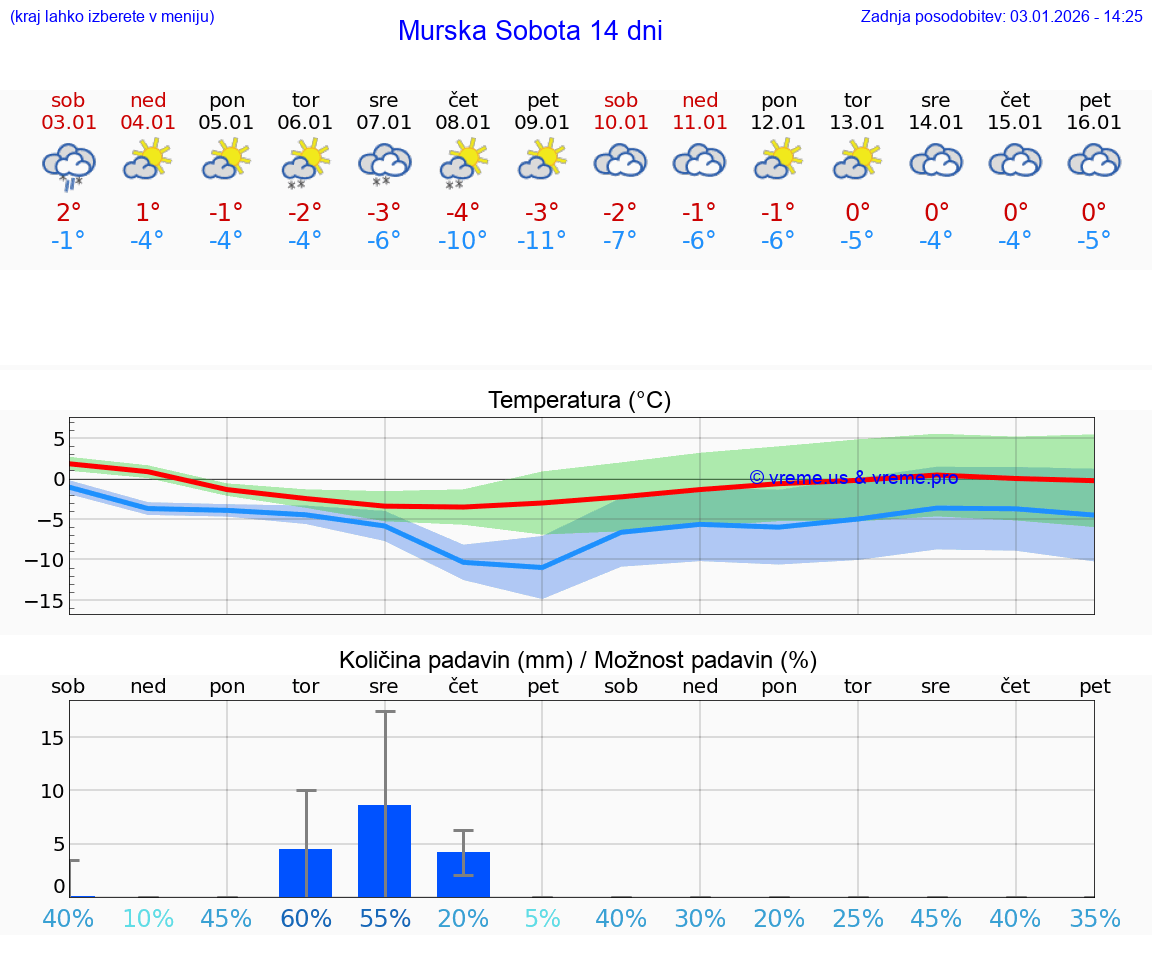 VREME 15 DNI  Murska Sobota