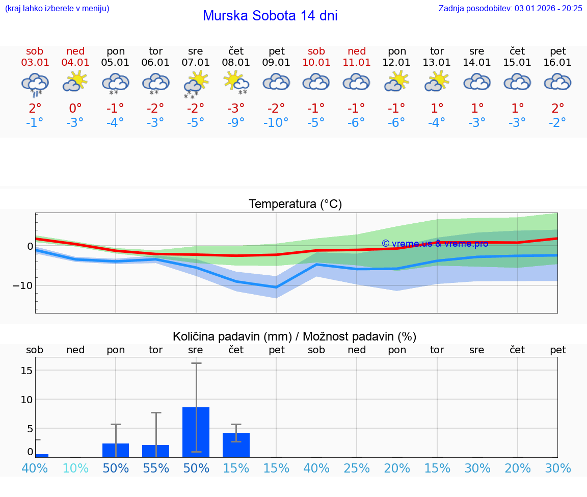 VREME 15 DNI  Murska Sobota