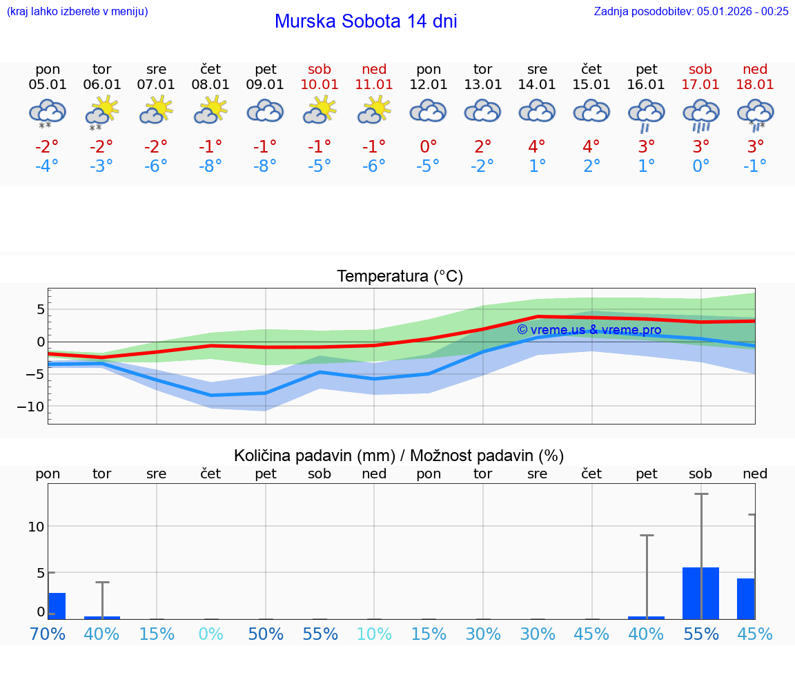 VREME 15 DNI  Murska Sobota