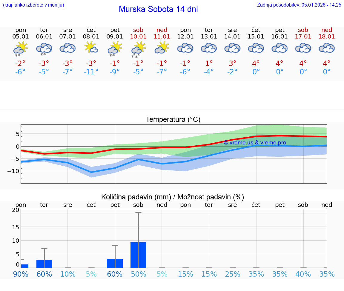VREME 25 DNI  Murska Sobota