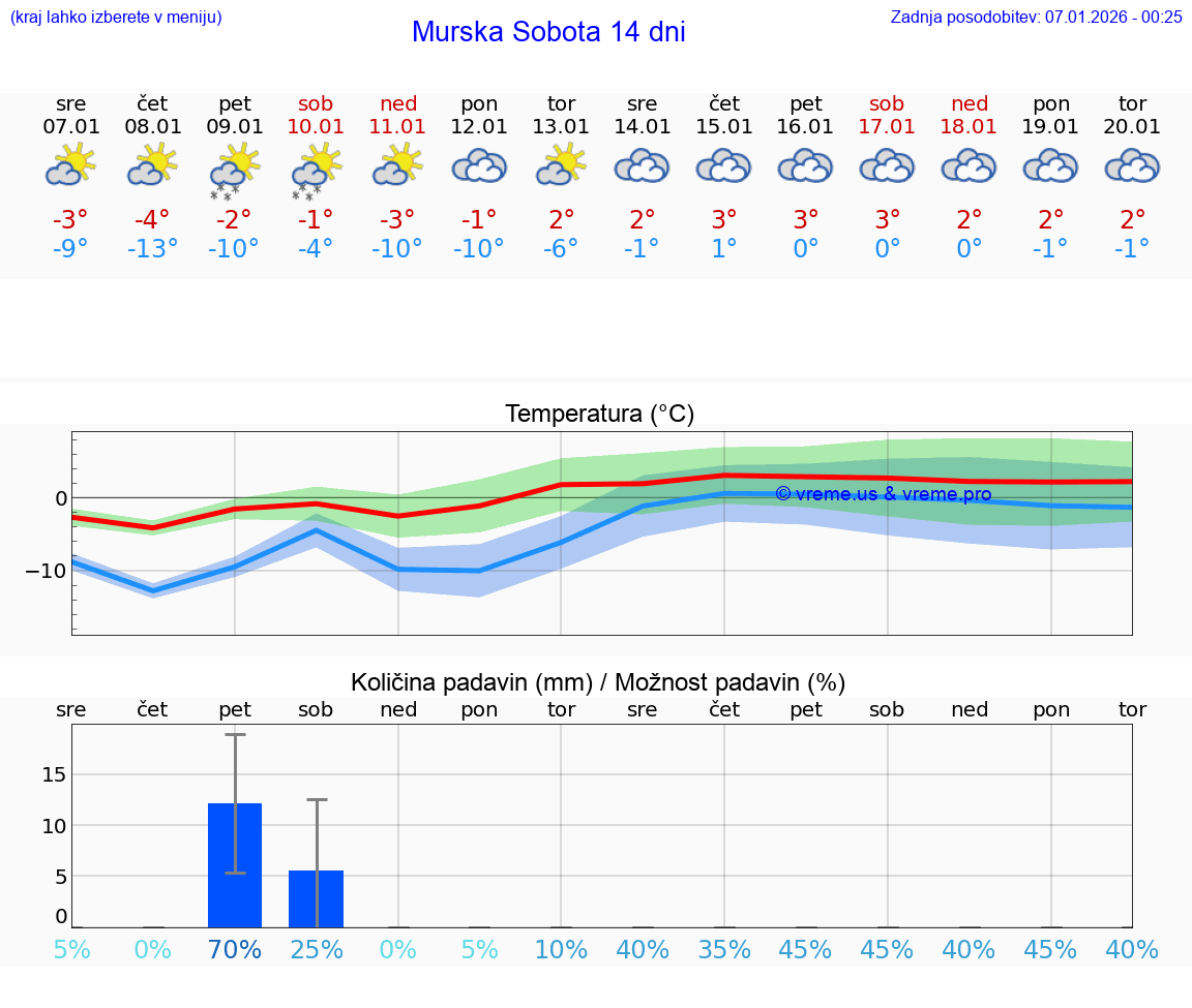 VREME 15 DNI  Murska Sobota