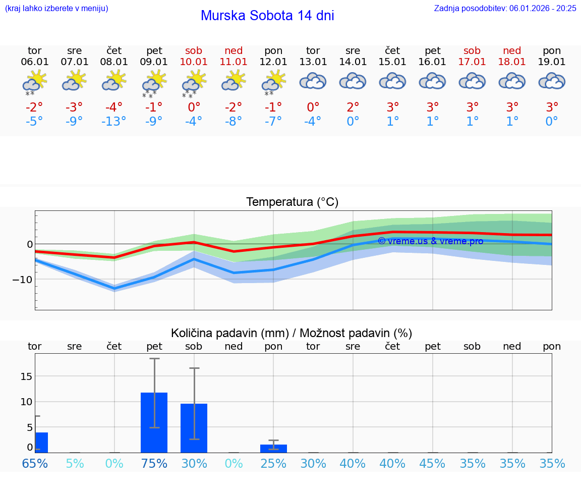 VREME 15 DNI  Murska Sobota