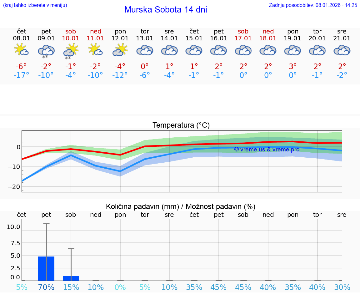 VREME 15 DNI  Murska Sobota