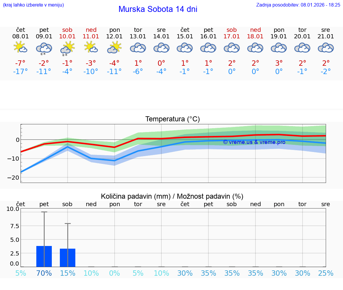 VREME 15 DNI  Murska Sobota