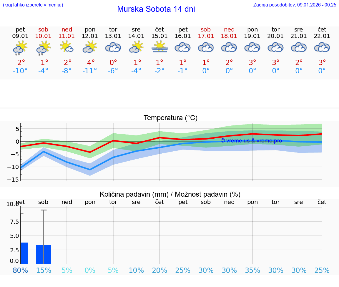 VREME 25 DNI  Murska Sobota