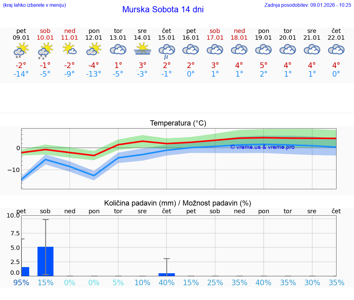 VREME 15 DNI  Murska Sobota