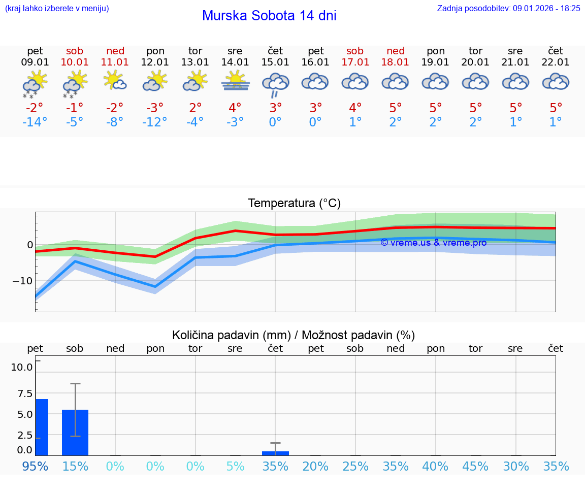 VREME 25 DNI  Murska Sobota