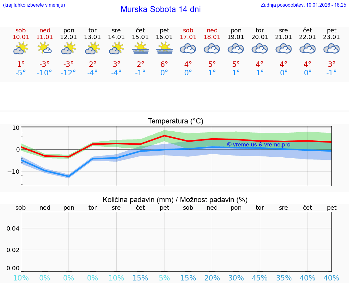 VREME 25 DNI  Murska Sobota