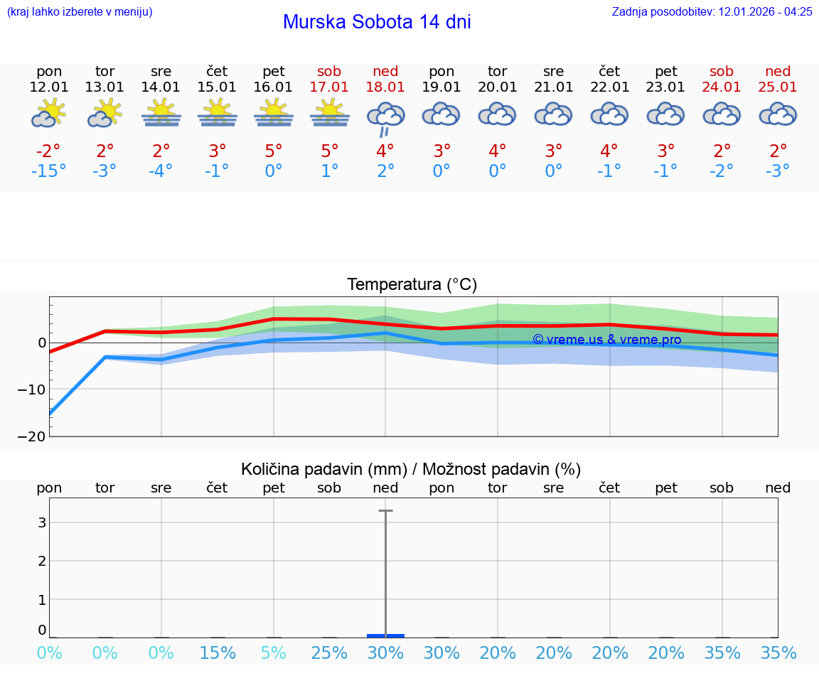 VREME 15 DNI  Murska Sobota