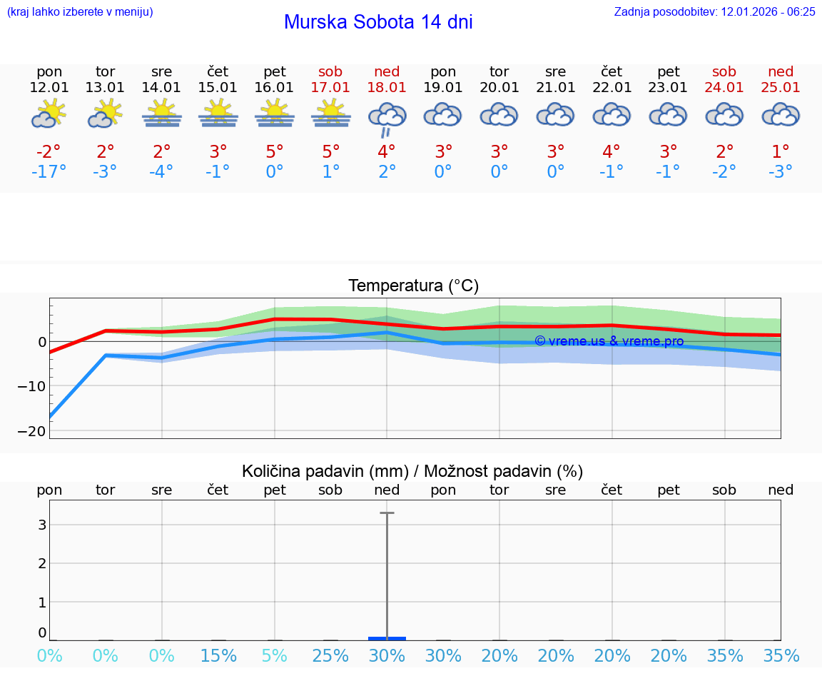 VREME 15 DNI  Murska Sobota