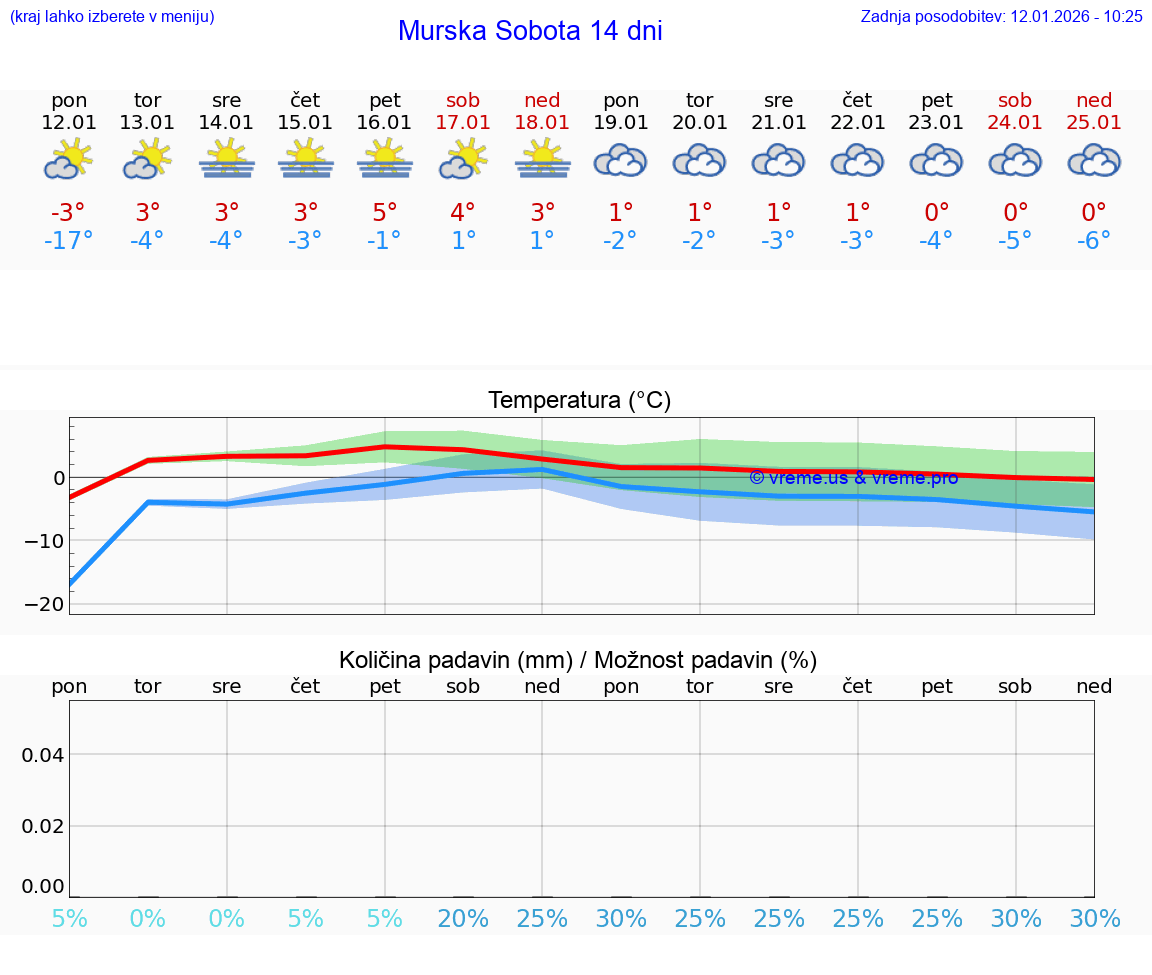 VREME 15 DNI  Murska Sobota