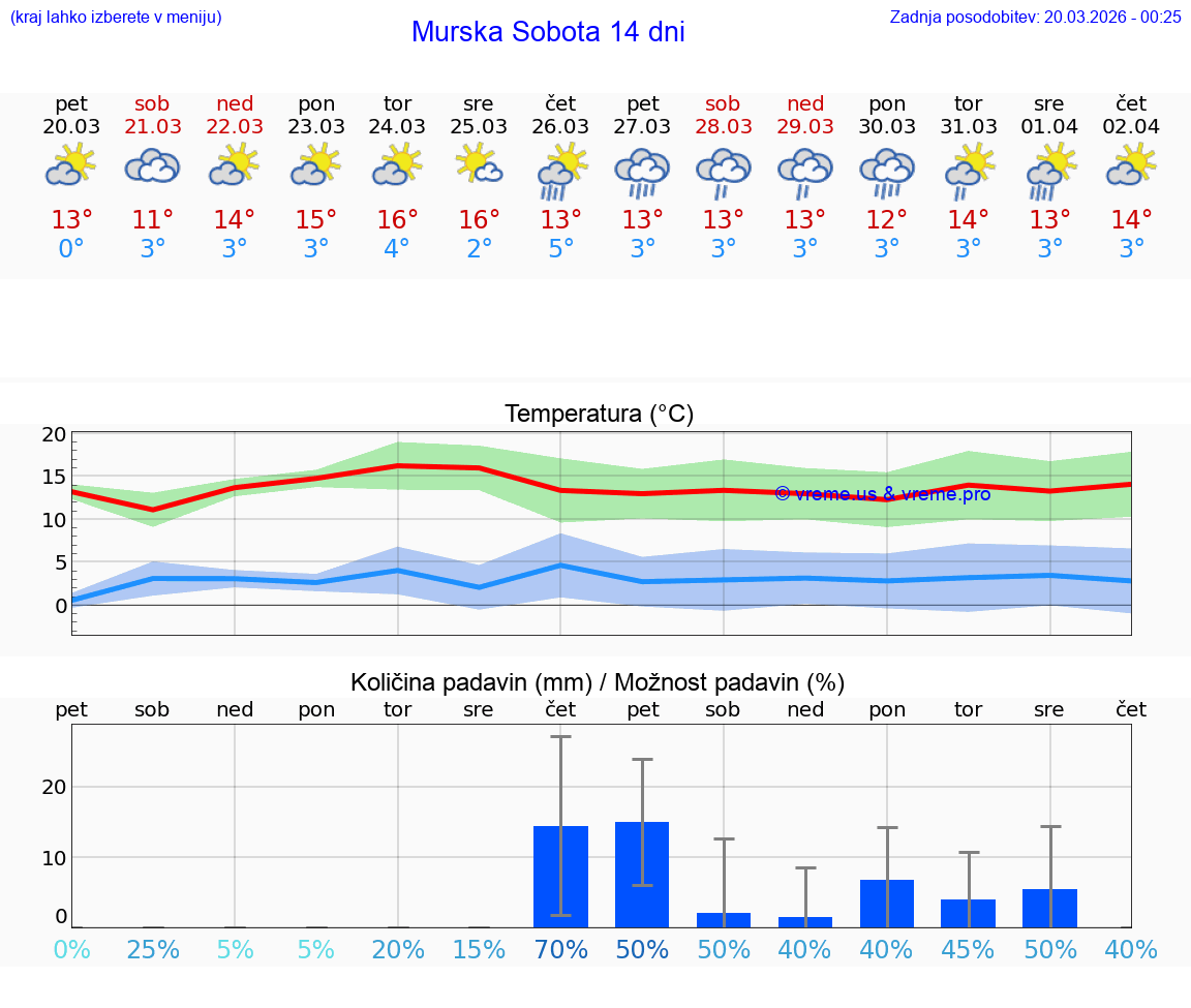 VREME 25 DNI  Murska Sobota