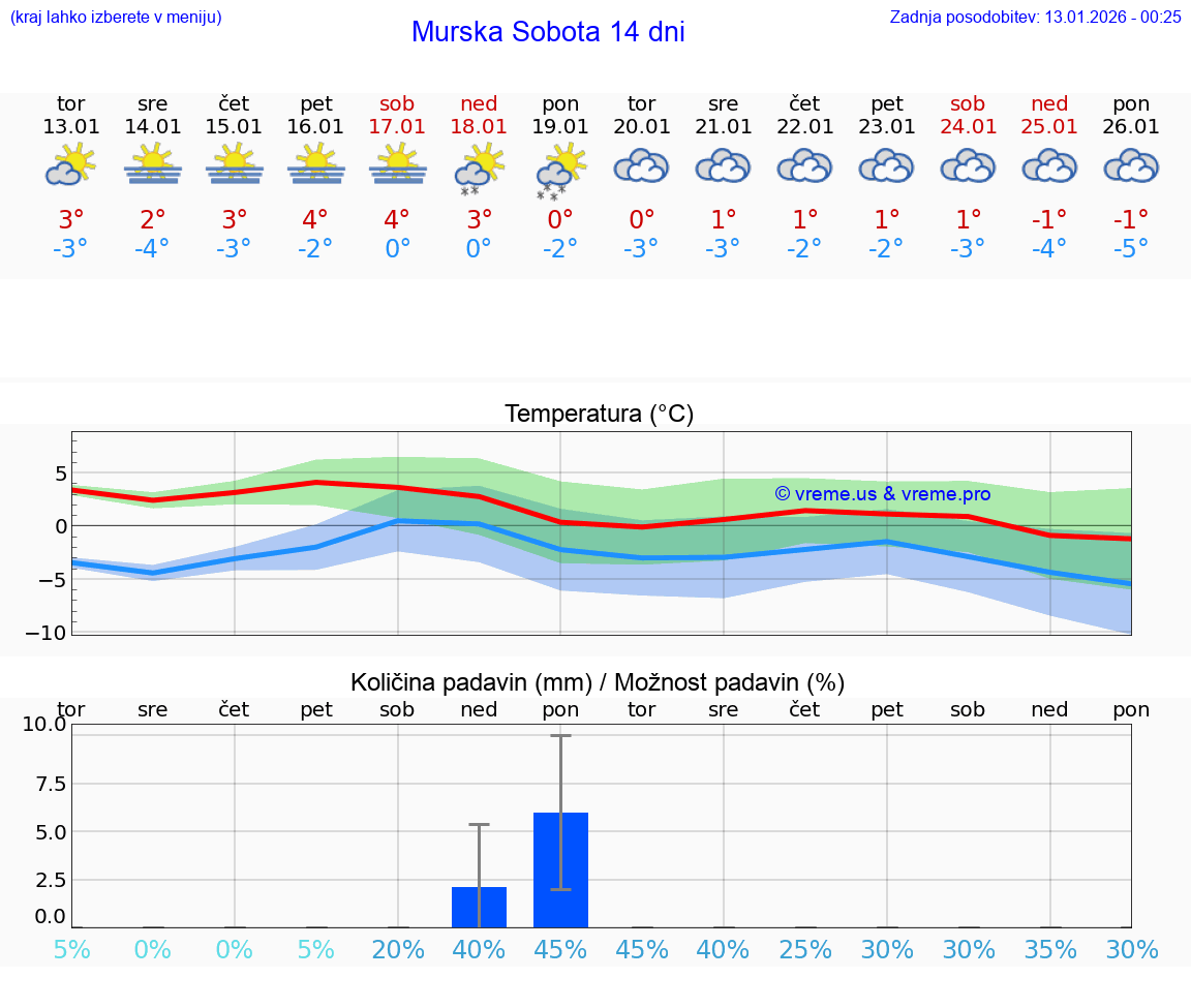 VREME 15 DNI  Murska Sobota