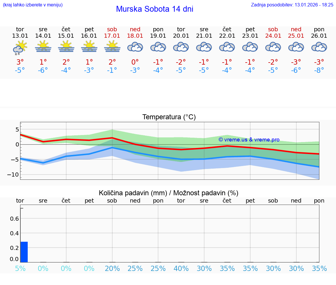 VREME 15 DNI  Murska Sobota