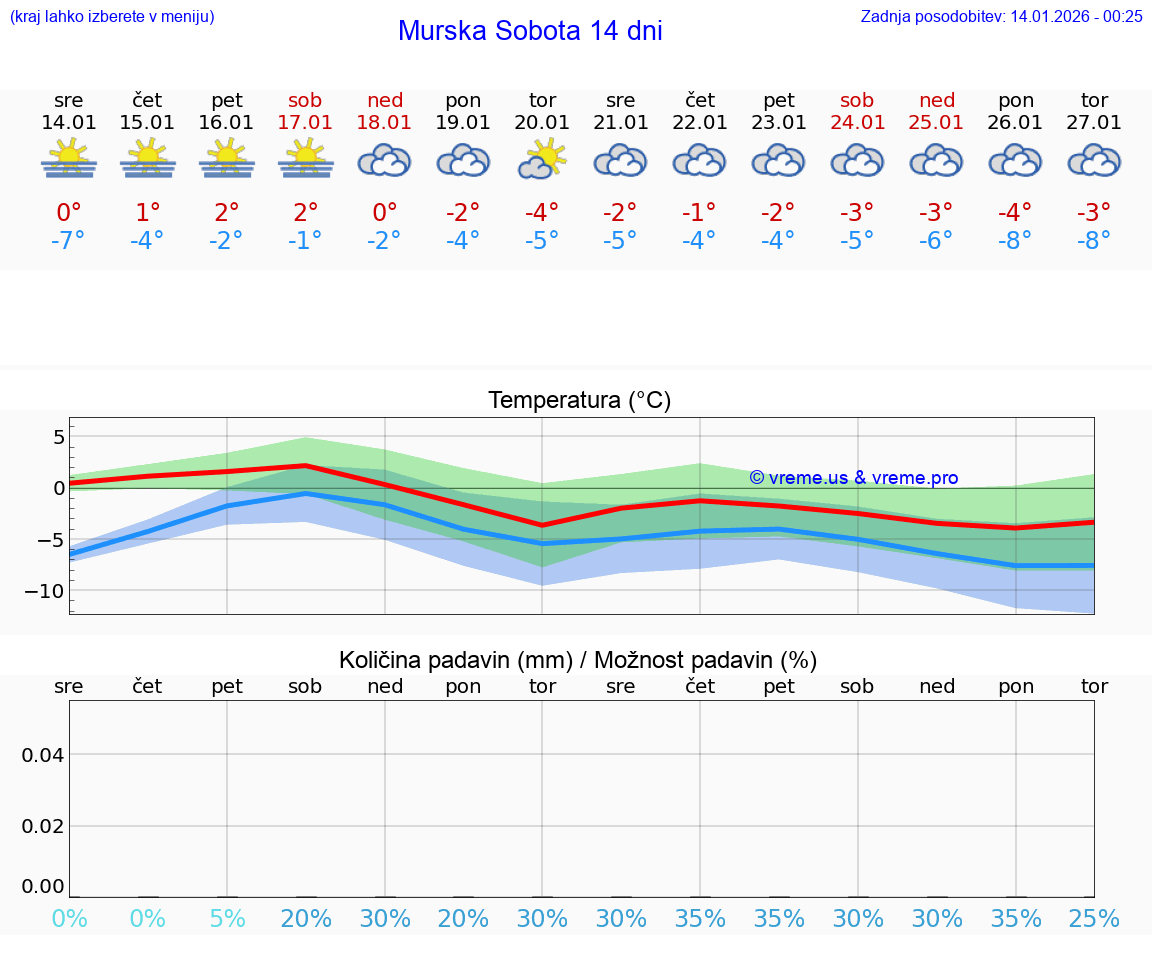 VREME 15 DNI  Murska Sobota