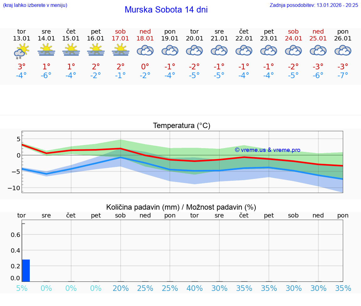 VREME 15 DNI  Murska Sobota