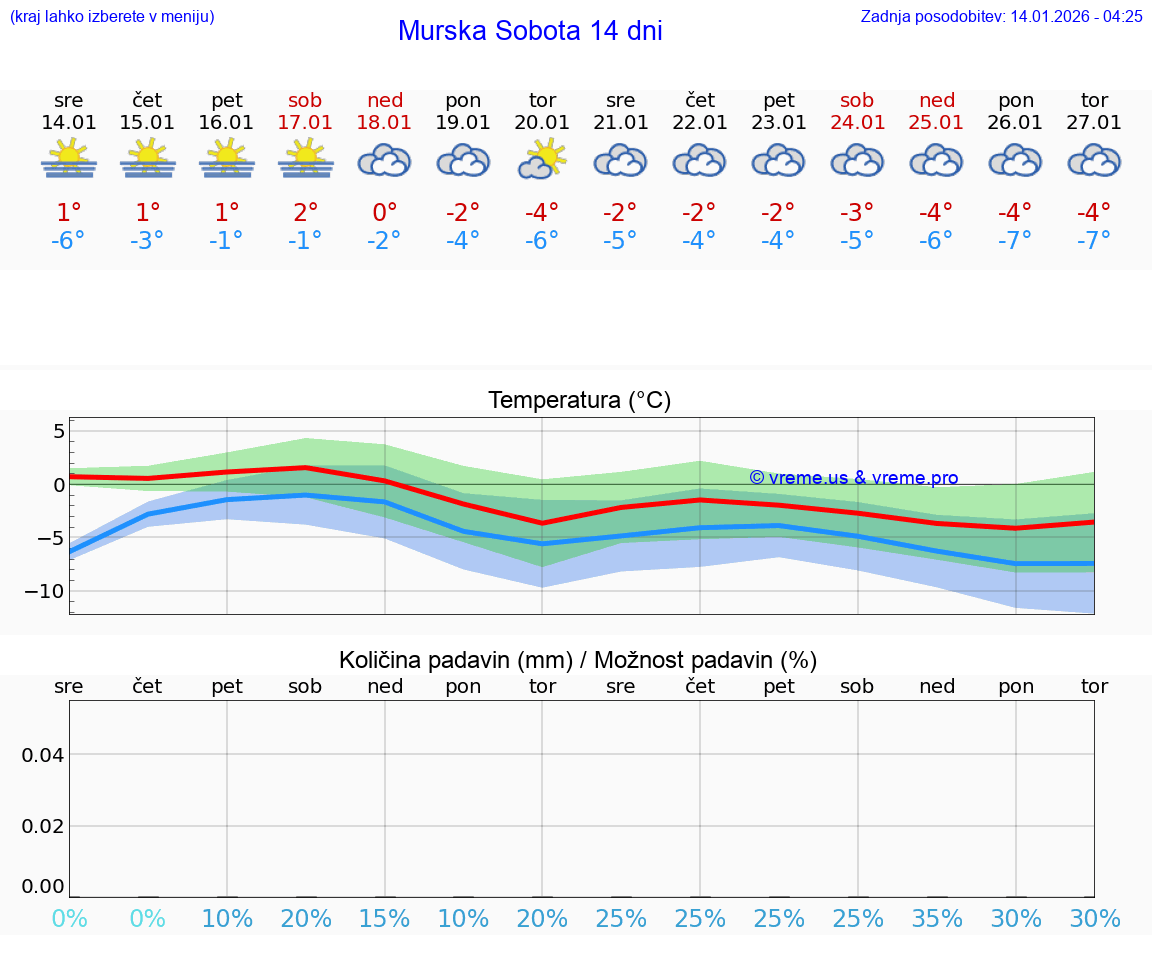 VREME 15 DNI  Murska Sobota