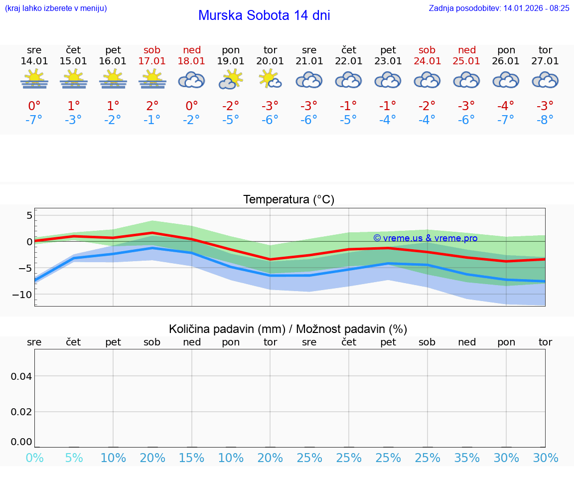 VREME 15 DNI  Murska Sobota