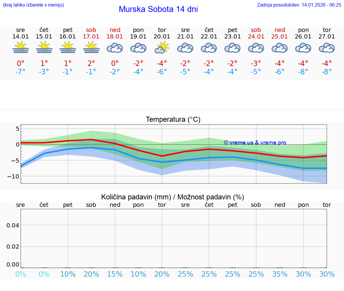 VREME 25 DNI  Murska Sobota