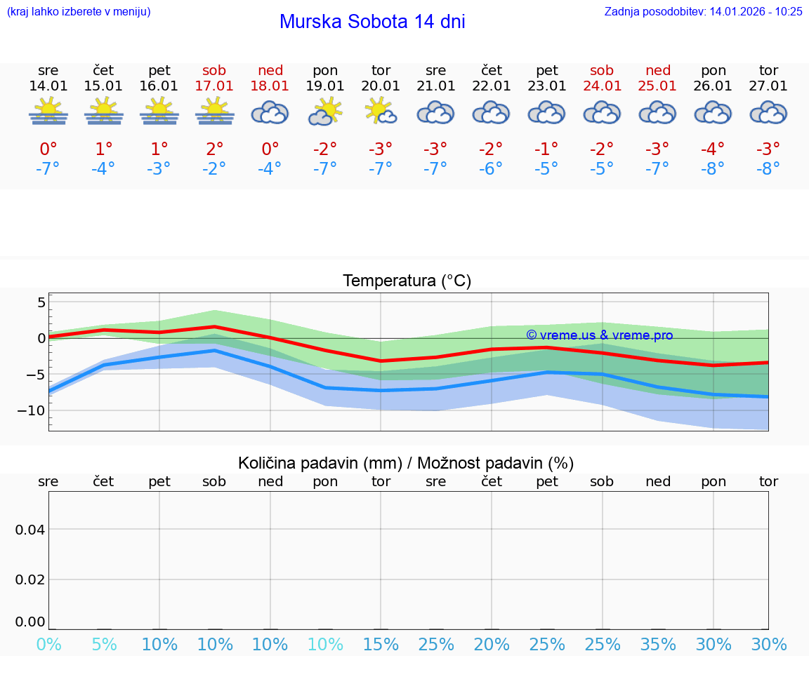VREME 15 DNI  Murska Sobota