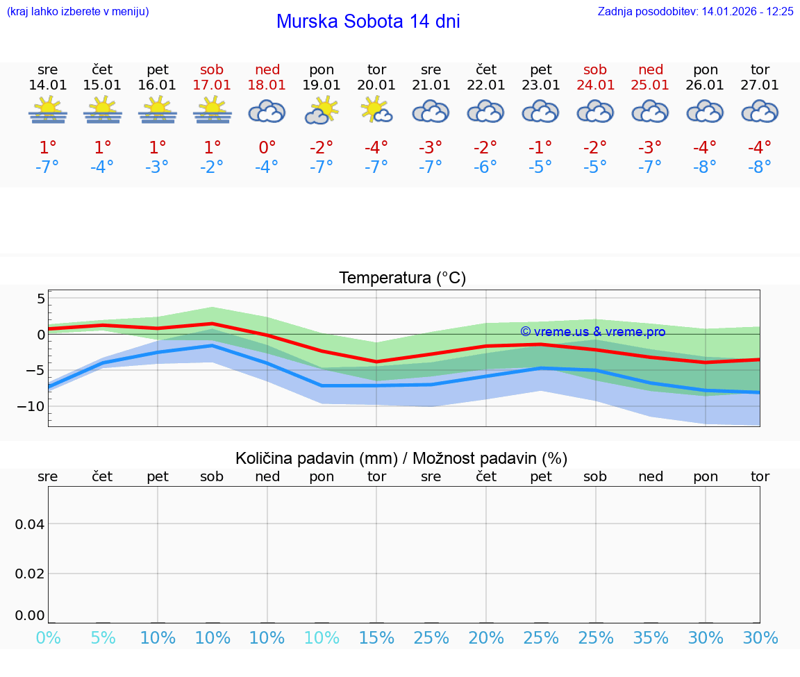 VREME 25 DNI  Murska Sobota