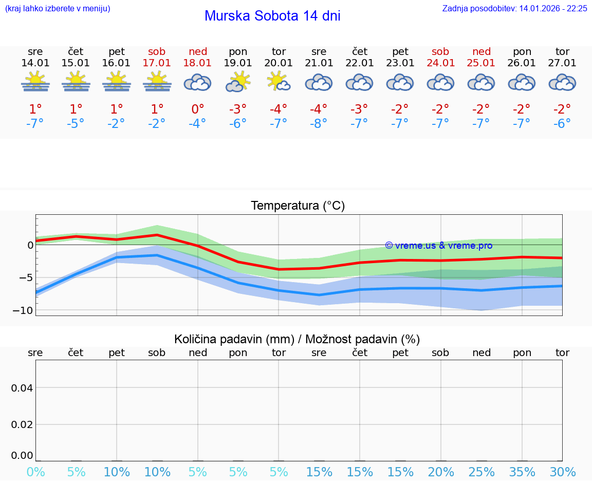 VREME 15 DNI  Murska Sobota