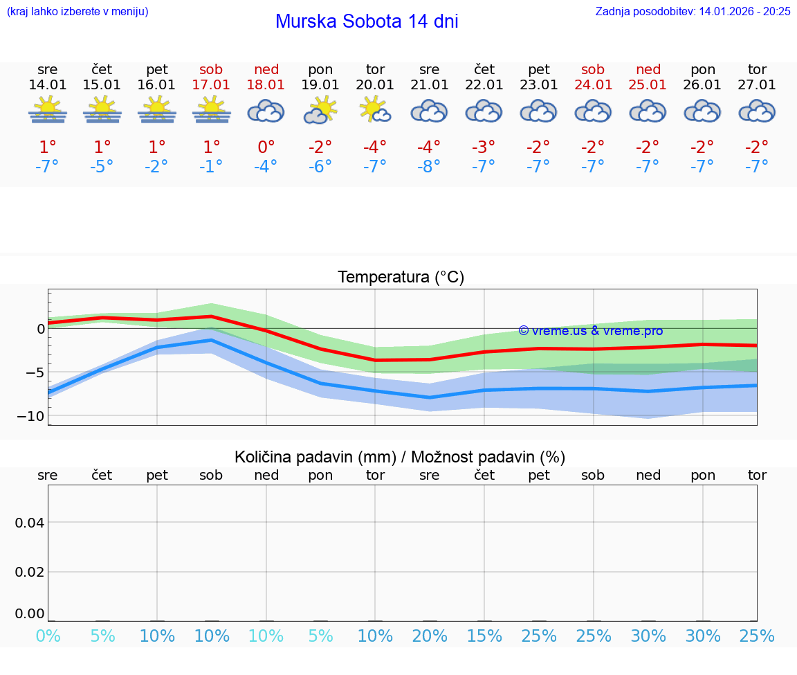 VREME 15 DNI  Murska Sobota