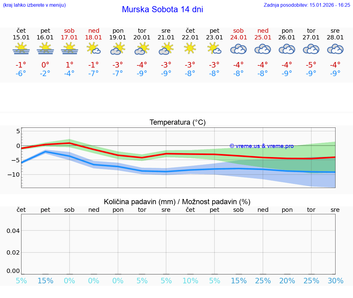 VREME 15 DNI  Murska Sobota