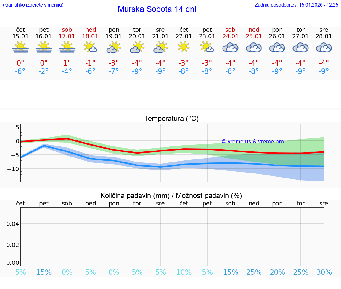 VREME 15 DNI  Murska Sobota