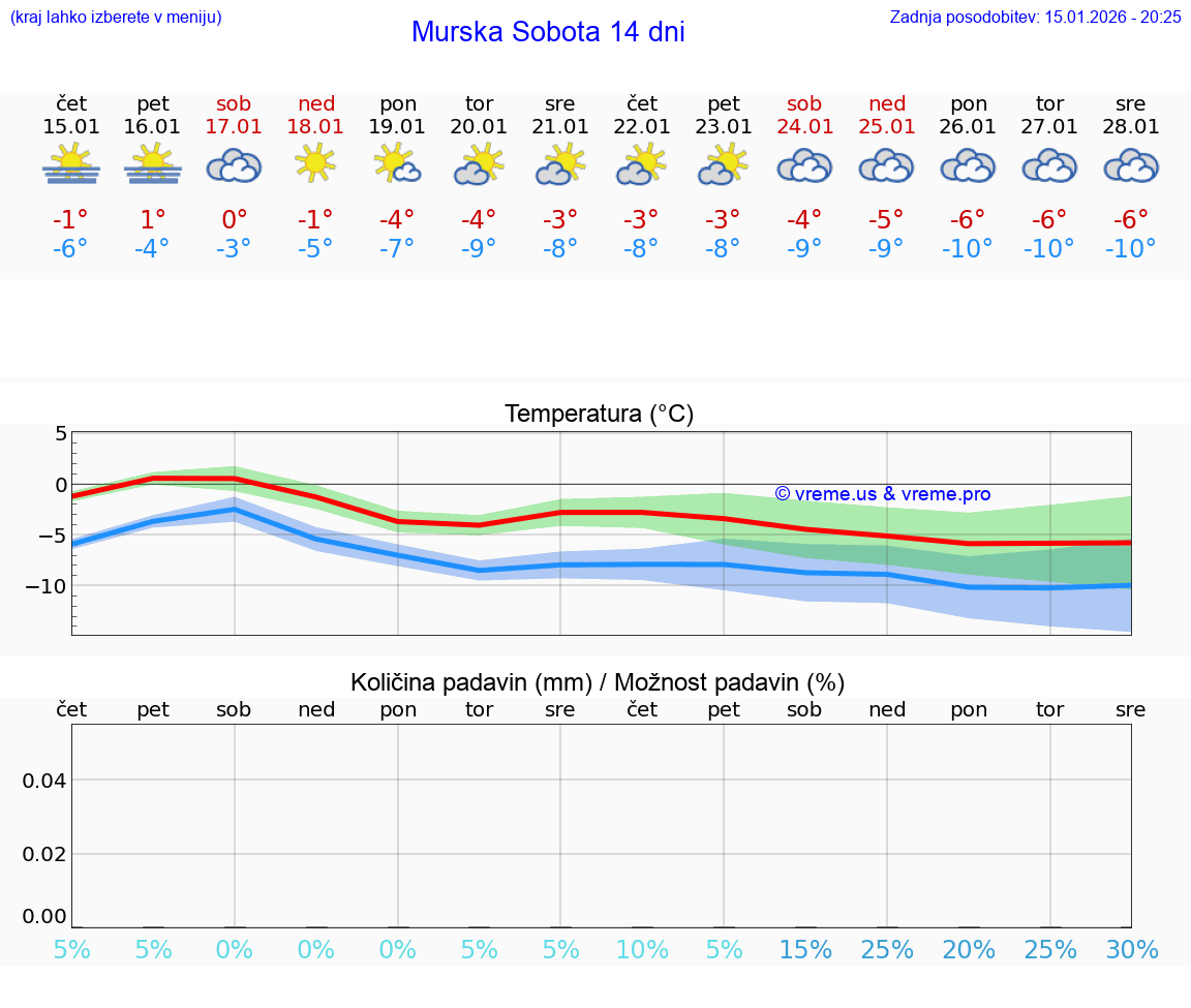 VREME 15 DNI  Murska Sobota