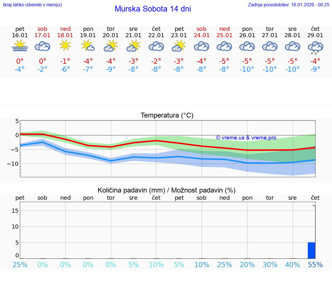 VREME 15 DNI  Murska Sobota
