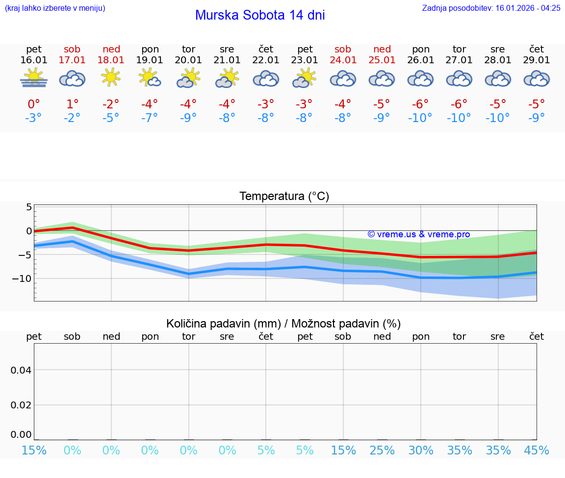 VREME 15 DNI  Murska Sobota
