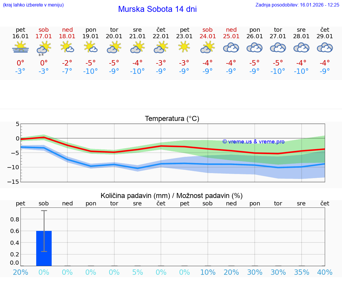 VREME 15 DNI  Murska Sobota
