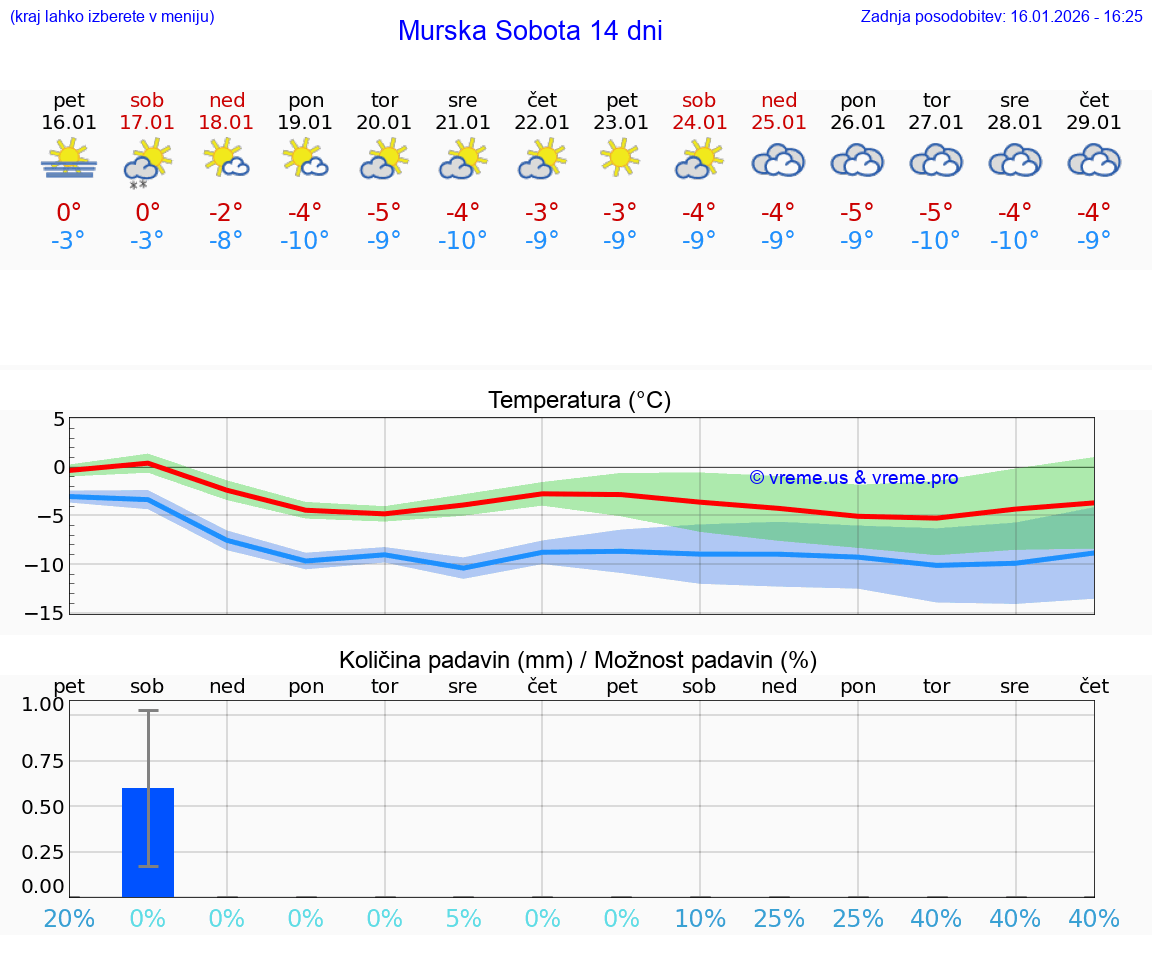 VREME 15 DNI  Murska Sobota