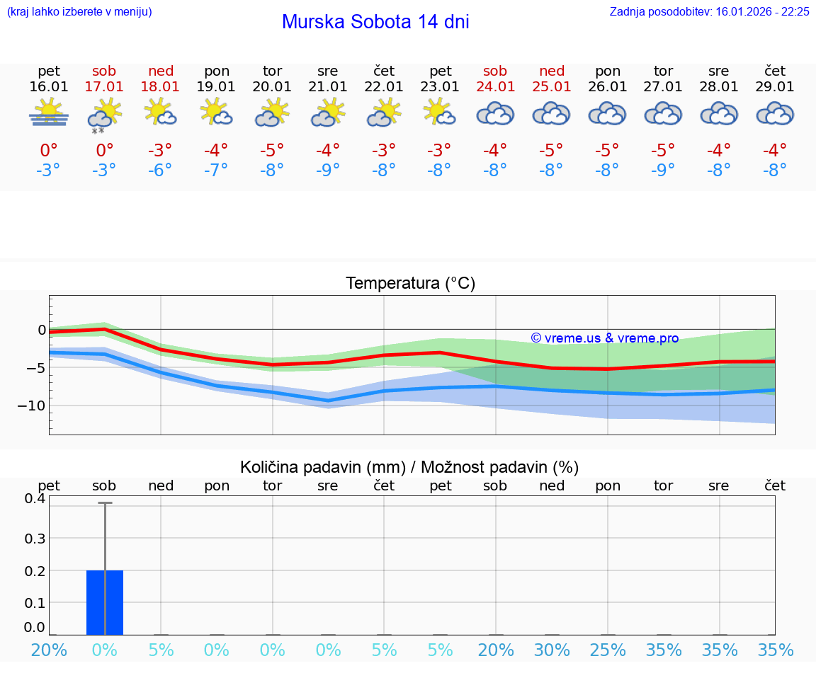 VREME 25 DNI  Murska Sobota