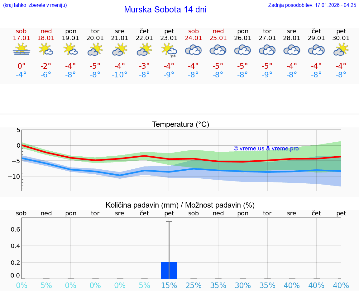 VREME 15 DNI  Murska Sobota