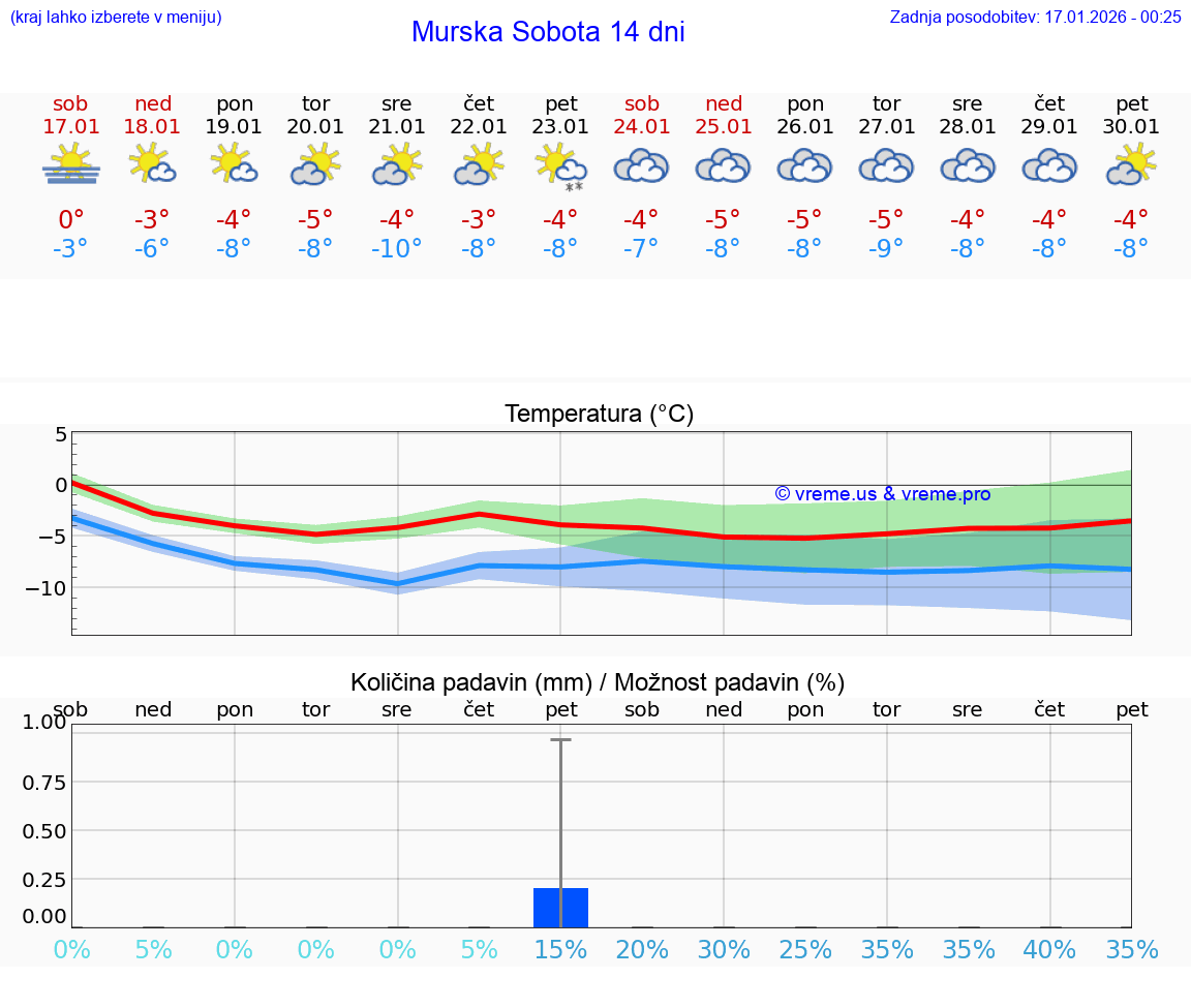 VREME 15 DNI  Murska Sobota