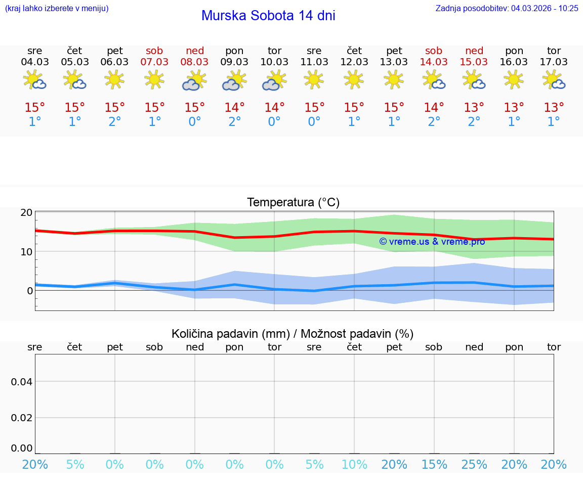 VREME 15 DNI  Murska Sobota