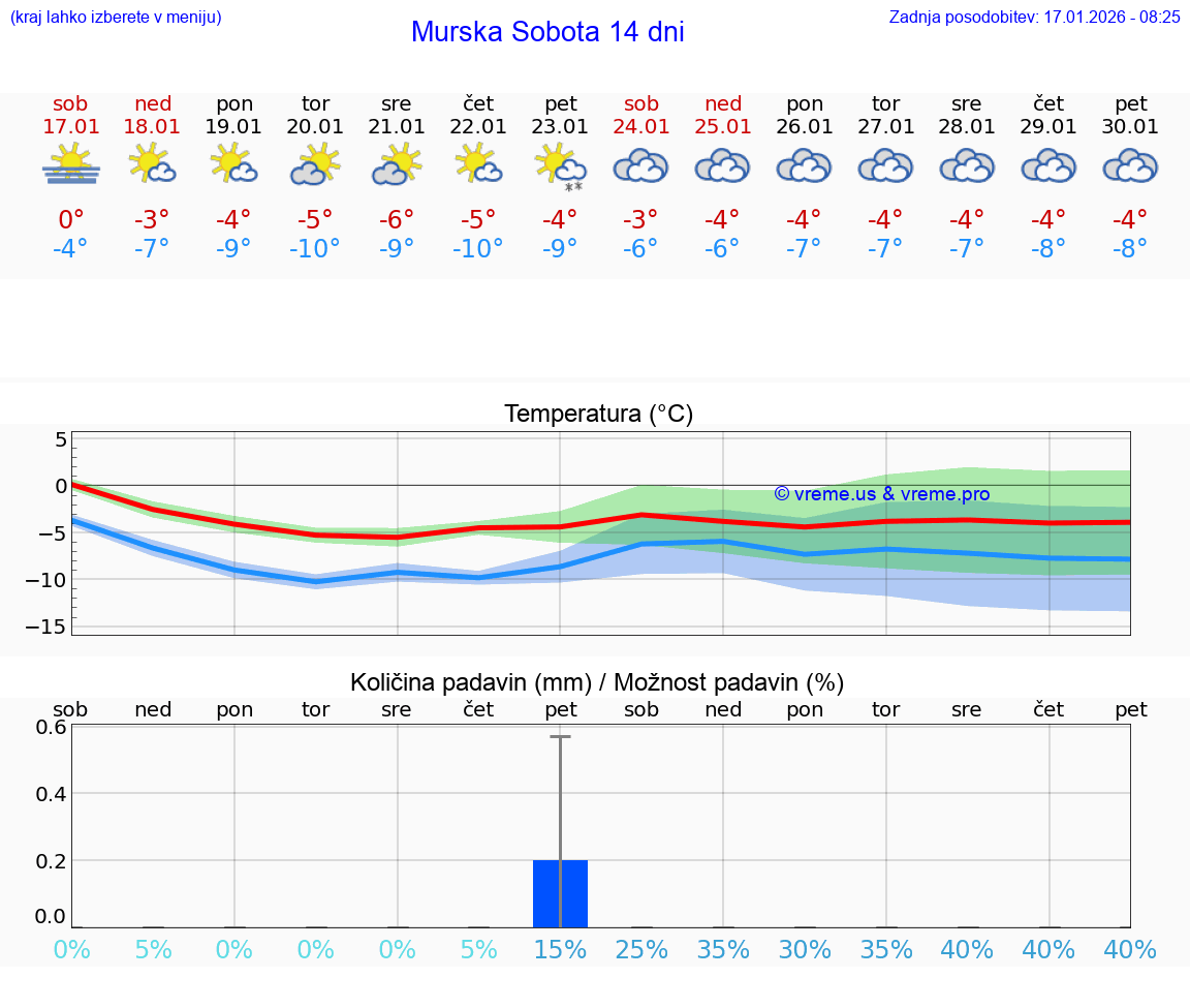 VREME 15 DNI  Murska Sobota