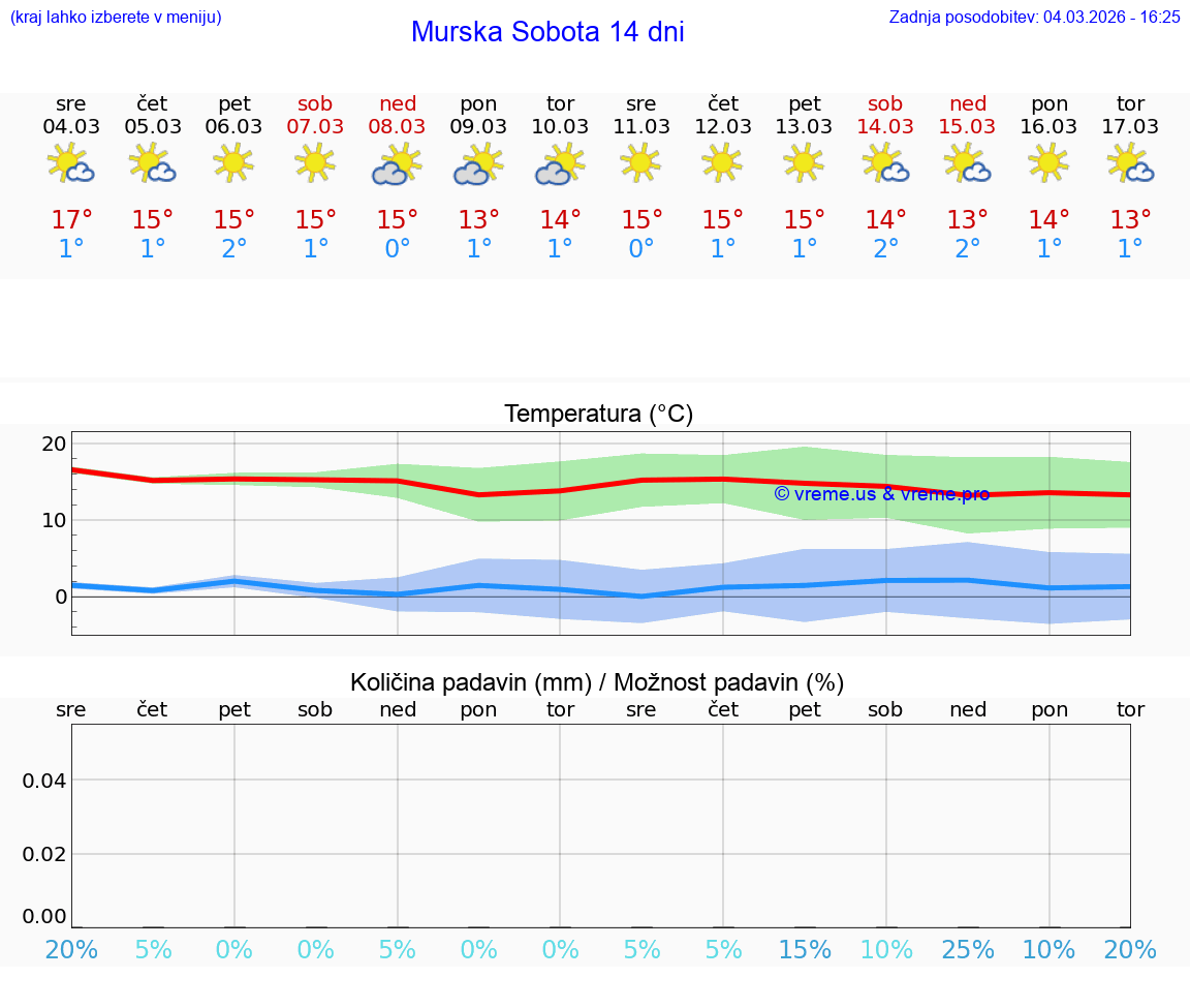 VREME 25 DNI  Murska Sobota