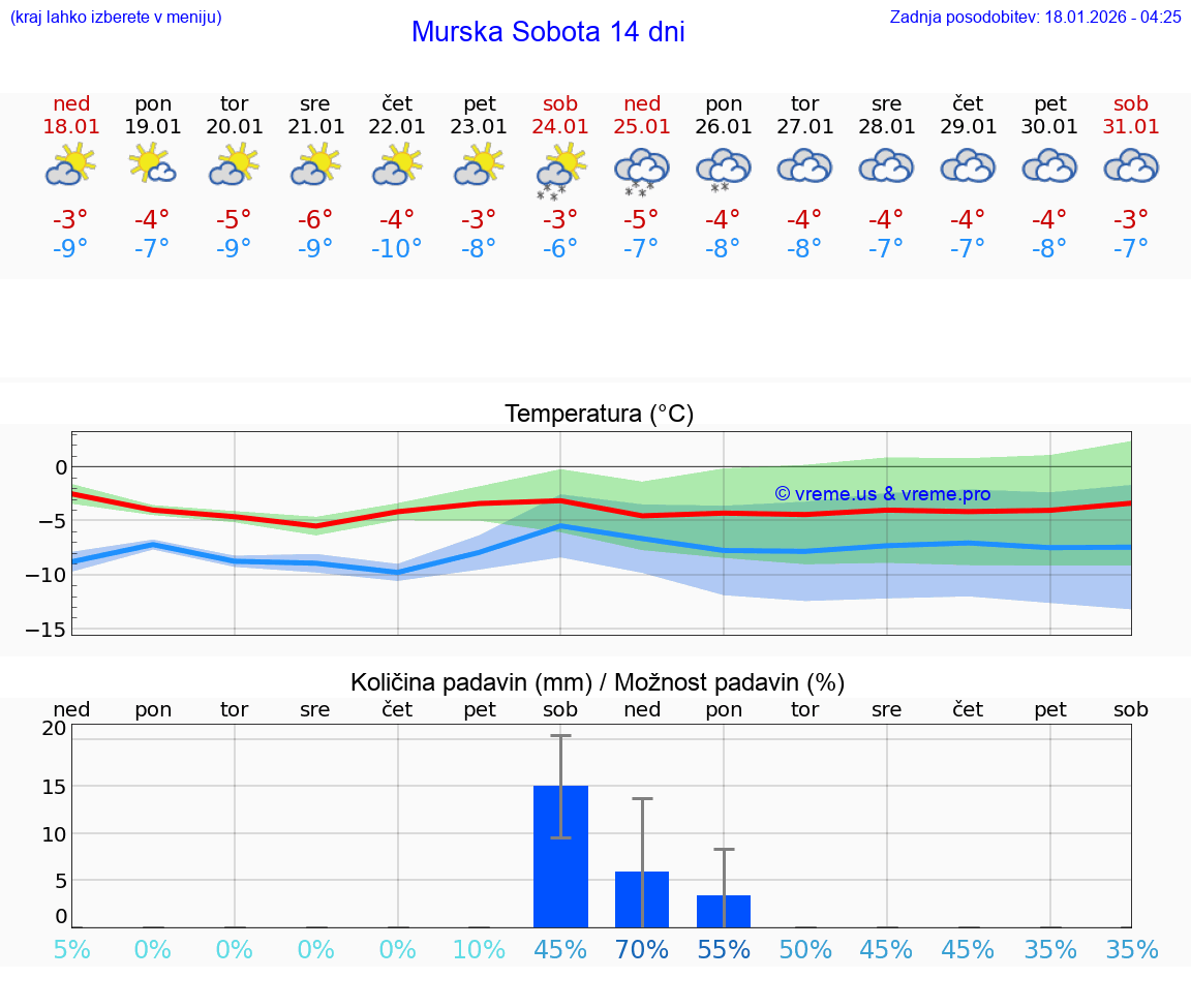 VREME 15 DNI  Murska Sobota