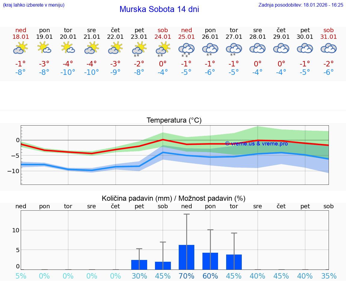 VREME 15 DNI  Murska Sobota