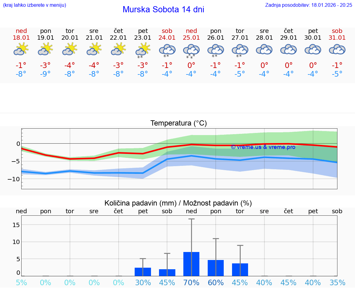VREME 15 DNI  Murska Sobota