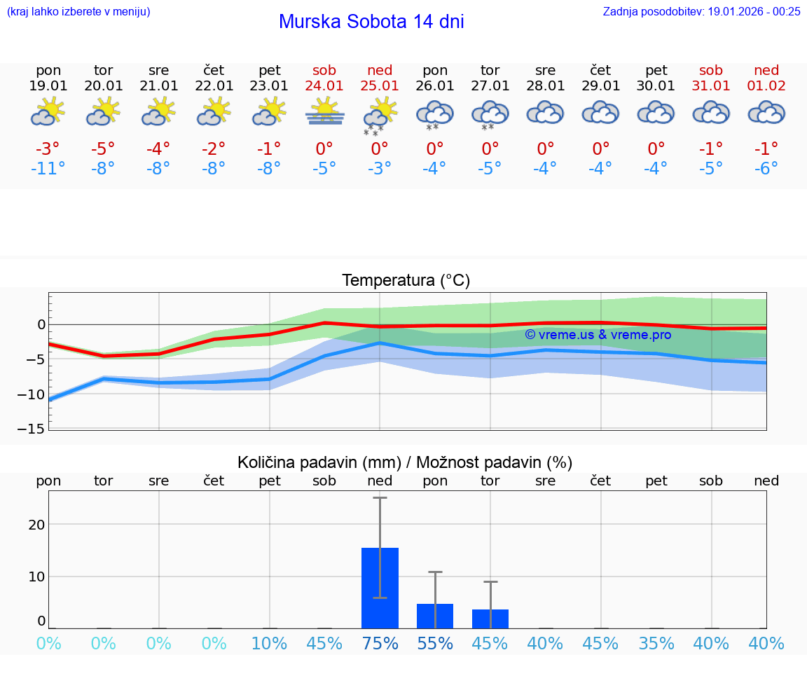 VREME 15 DNI  Murska Sobota
