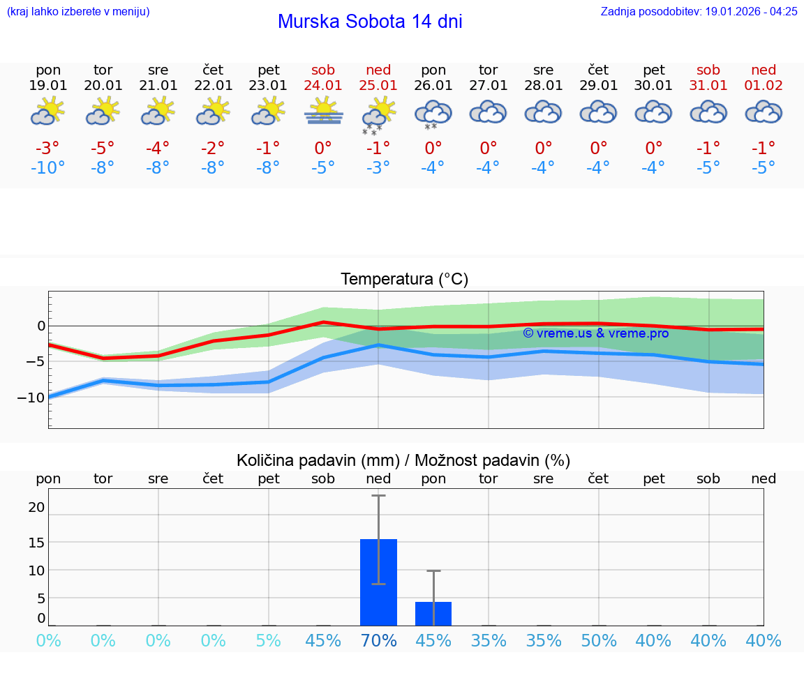 VREME 15 DNI  Murska Sobota