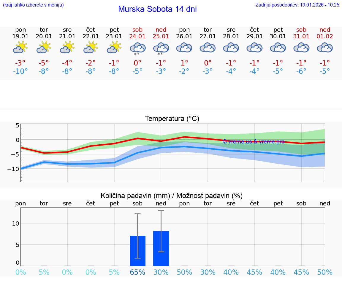 VREME 15 DNI  Murska Sobota