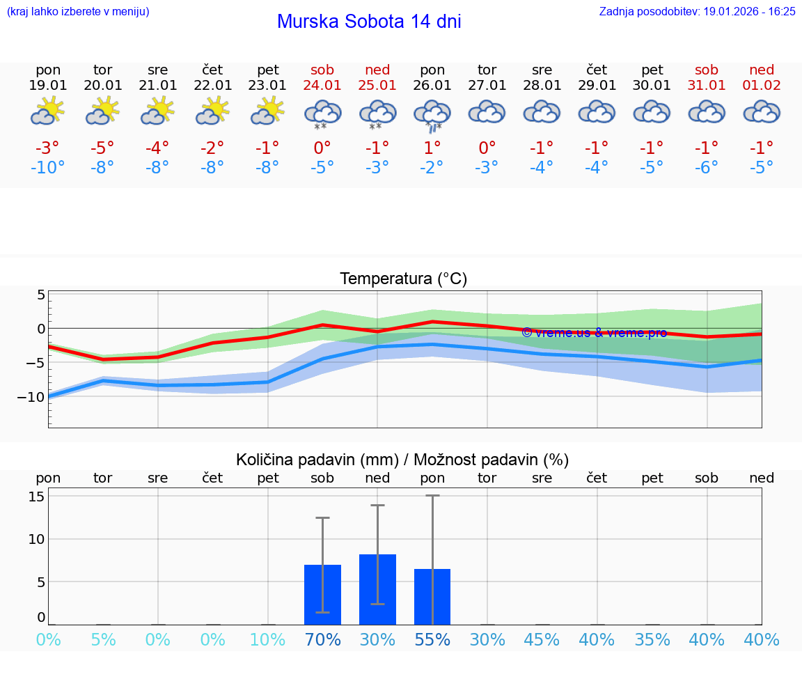VREME 25 DNI  Murska Sobota