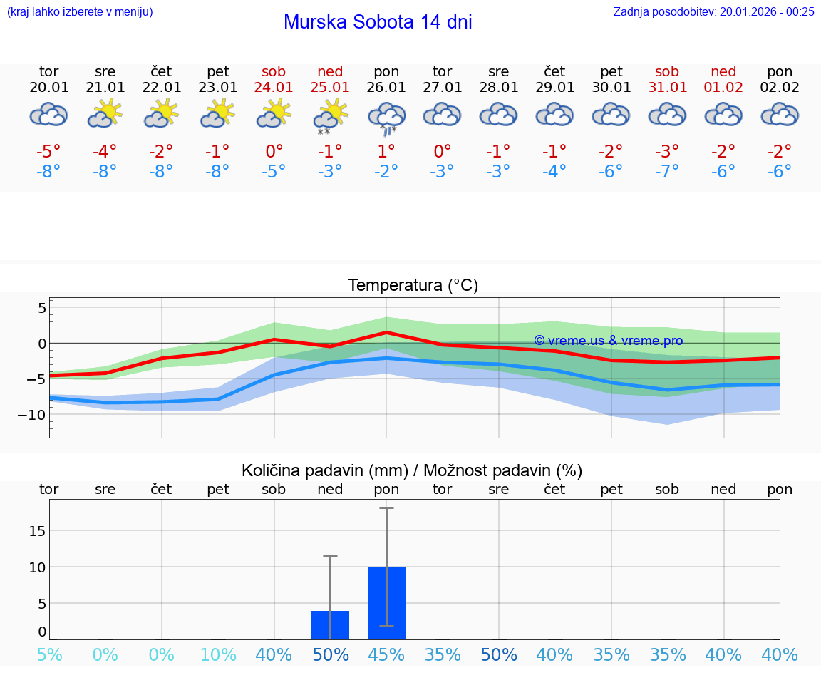 VREME 25 DNI  Murska Sobota