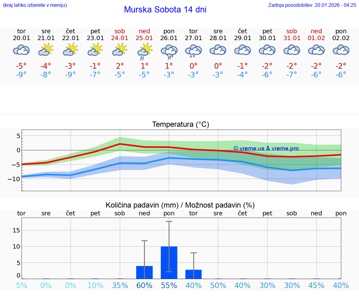 VREME 25 DNI  Murska Sobota